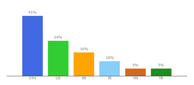 Top 10 Visitors Percentage By Countries for linux4one.com