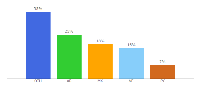 Top 10 Visitors Percentage By Countries for linuxadictos.com
