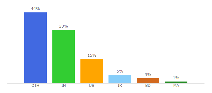 Top 10 Visitors Percentage By Countries for linuxandubuntu.com