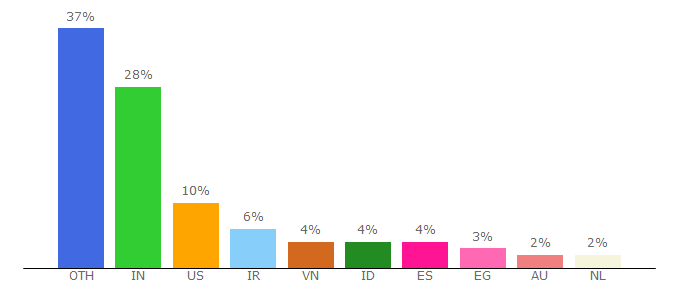 Top 10 Visitors Percentage By Countries for linuxbabe.com