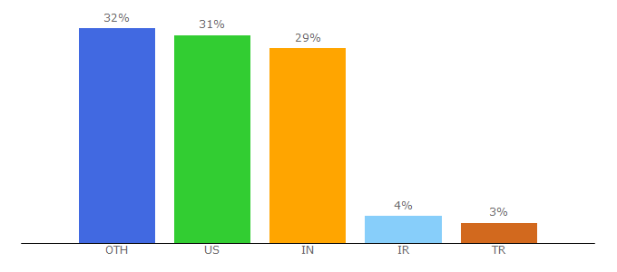 Top 10 Visitors Percentage By Countries for linuxcommand.org