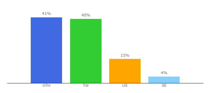 Top 10 Visitors Percentage By Countries for linuxgizmos.com