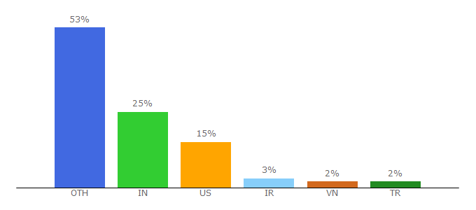 Top 10 Visitors Percentage By Countries for linuxhandbook.com