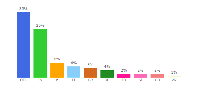 Top 10 Visitors Percentage By Countries for linuxhelp.com