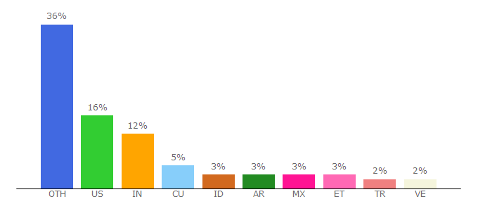 Top 10 Visitors Percentage By Countries for linuxmint.com