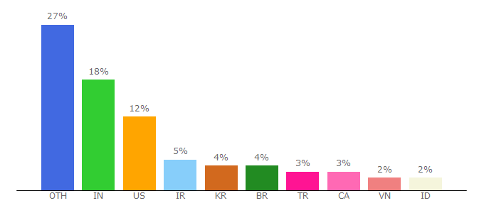 Top 10 Visitors Percentage By Countries for linuxquestions.org