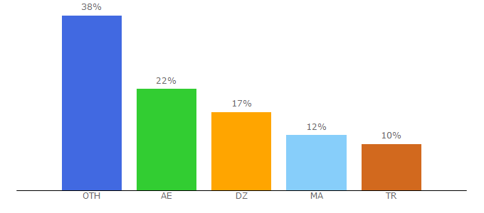 Top 10 Visitors Percentage By Countries for linuxsat-support.com