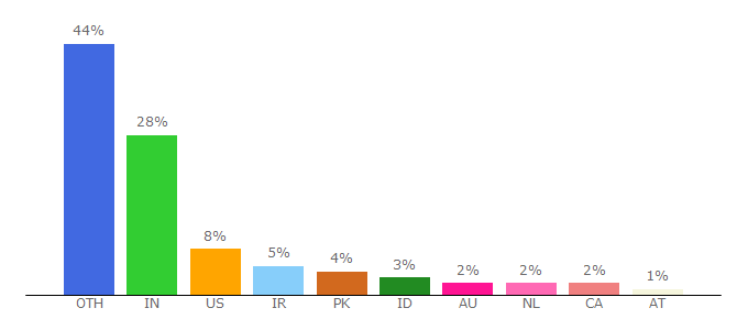 Top 10 Visitors Percentage By Countries for linuxways.net