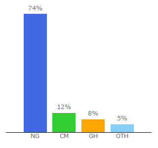 Top 10 Visitors Percentage By Countries for liobet.com