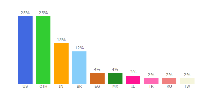 Top 10 Visitors Percentage By Countries for lionbridge.com