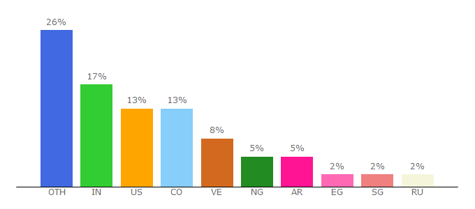 Top 10 Visitors Percentage By Countries for lionsshare.io