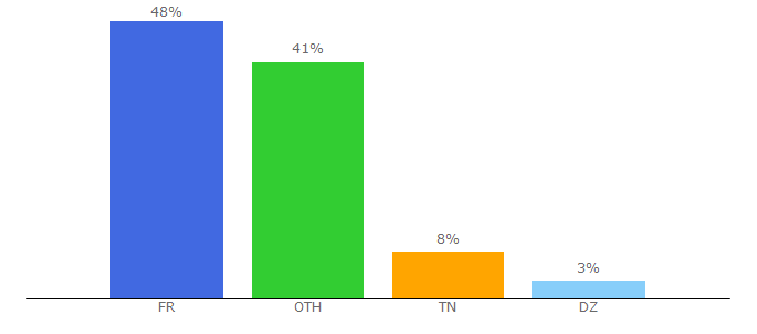 Top 10 Visitors Percentage By Countries for lip6.fr