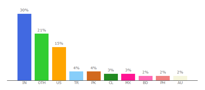 Top 10 Visitors Percentage By Countries for lipsum.com