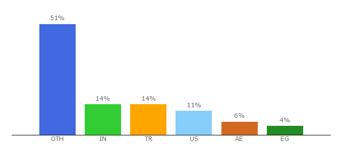 Top 10 Visitors Percentage By Countries for lipton.com