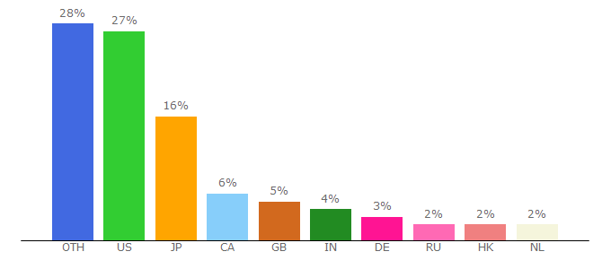 Top 10 Visitors Percentage By Countries for liqui.io