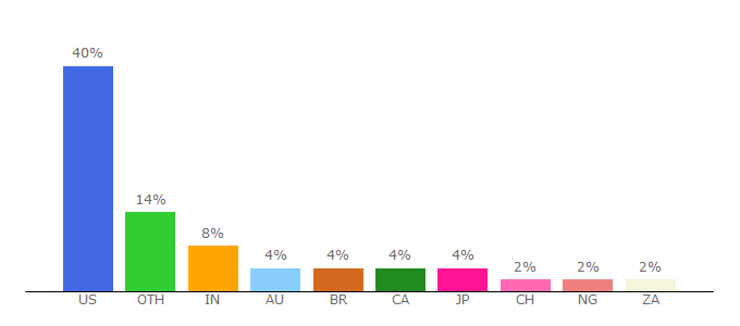 Top 10 Visitors Percentage By Countries for list-manage.com