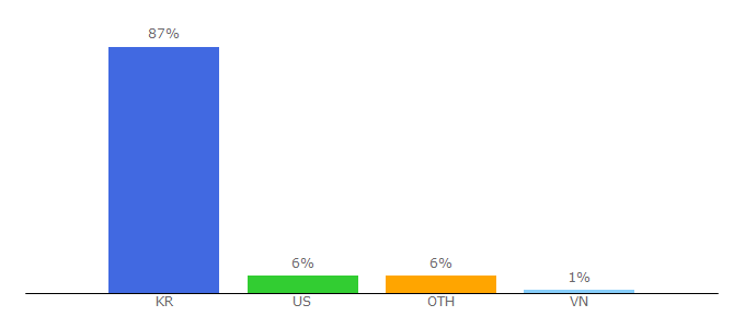 Top 10 Visitors Percentage By Countries for listango.com