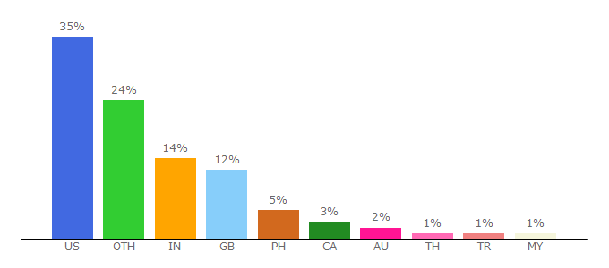 Top 10 Visitors Percentage By Countries for listchallenges.com