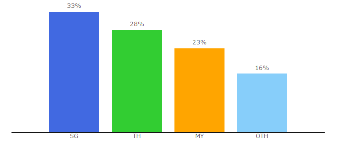 Top 10 Visitors Percentage By Countries for listedcompany.com