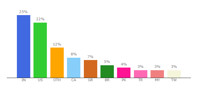 Top 10 Visitors Percentage By Countries for listingprowp.com