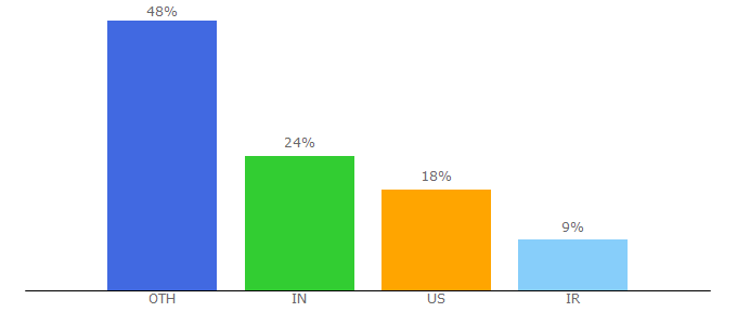 Top 10 Visitors Percentage By Countries for listly.io