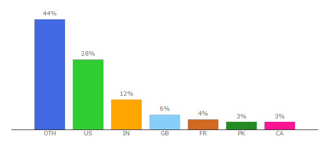 Top 10 Visitors Percentage By Countries for listology.com