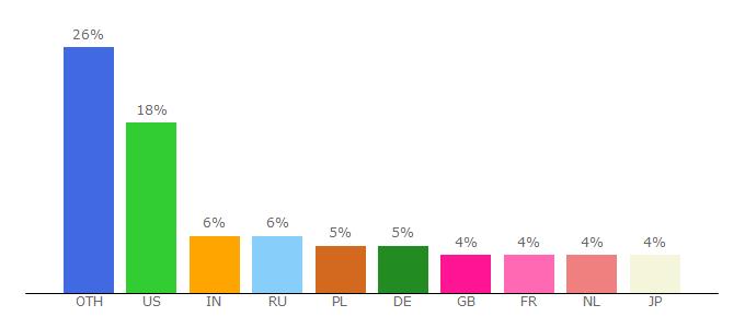 Top 10 Visitors Percentage By Countries for lists.freedesktop.org