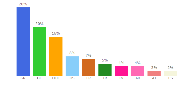 Top 10 Visitors Percentage By Countries for lists.indymedia.org