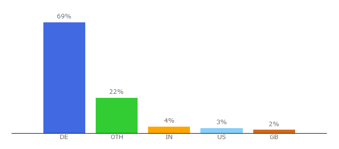Top 10 Visitors Percentage By Countries for lists.uni-wuerzburg.de