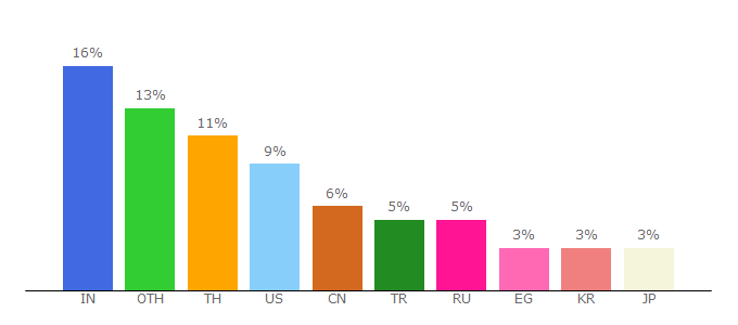 Top 10 Visitors Percentage By Countries for lite.pubg.com