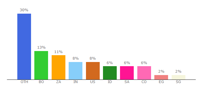 Top 10 Visitors Percentage By Countries for litegpt.com