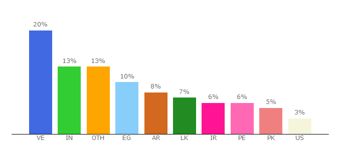 Top 10 Visitors Percentage By Countries for literacycenter.net