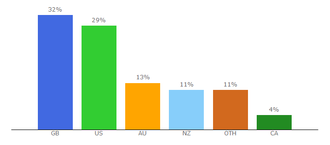 Top 10 Visitors Percentage By Countries for literacyshed.com
