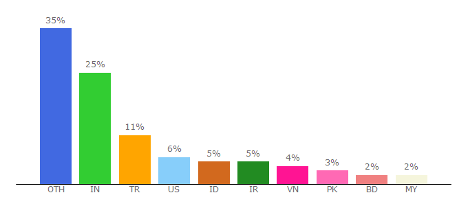 Top 10 Visitors Percentage By Countries for litespeedtech.com