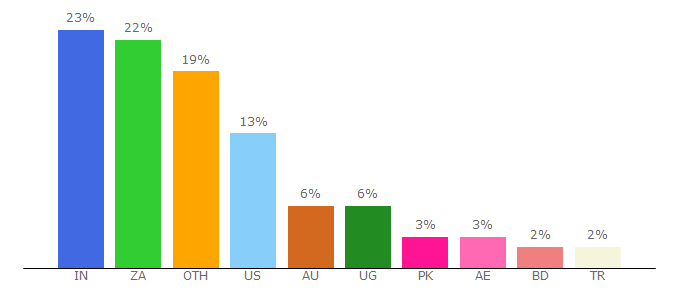 Top 10 Visitors Percentage By Countries for lithium.com