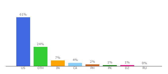 Top 10 Visitors Percentage By Countries for lithub.com