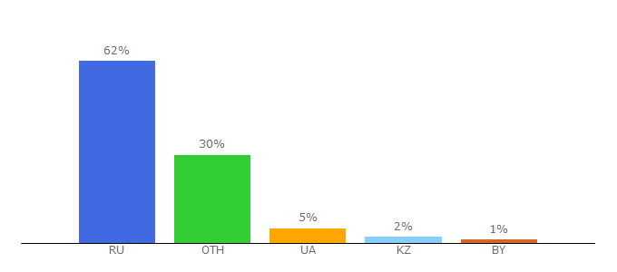 Top 10 Visitors Percentage By Countries for litlib.net