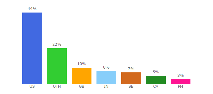 Top 10 Visitors Percentage By Countries for litlift.com