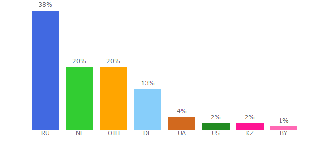 Top 10 Visitors Percentage By Countries for litmir.me