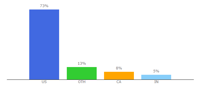 Top 10 Visitors Percentage By Countries for litter-robot.com