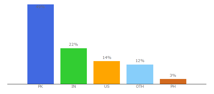 Top 10 Visitors Percentage By Countries for littlelioness.net