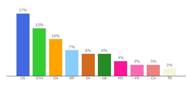 Top 10 Visitors Percentage By Countries for live.com