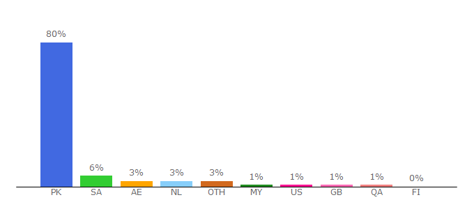 Top 10 Visitors Percentage By Countries for live.express.pk