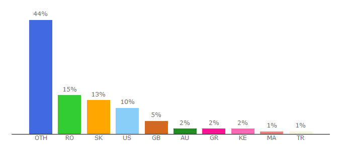 Top 10 Visitors Percentage By Countries for live.harleyquinnwidget.live