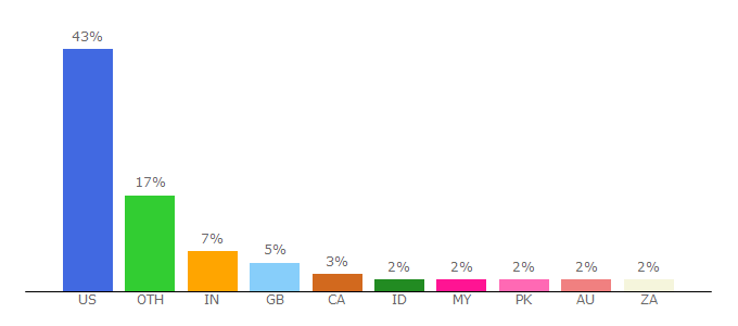 Top 10 Visitors Percentage By Countries for liveabout.com