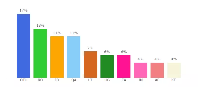 Top 10 Visitors Percentage By Countries for liveadexchanger.com