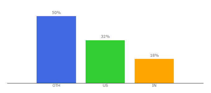 Top 10 Visitors Percentage By Countries for livecall.io