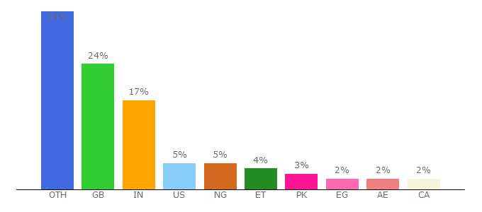 Top 10 Visitors Percentage By Countries for livecareer.co.uk