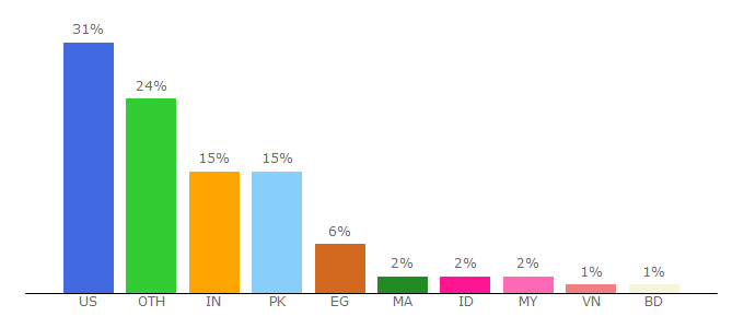 Top 10 Visitors Percentage By Countries for livechart.me