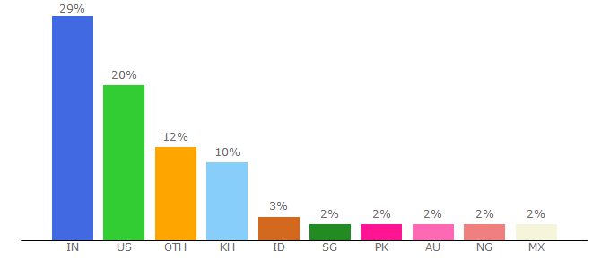 Top 10 Visitors Percentage By Countries for livechatinc.com